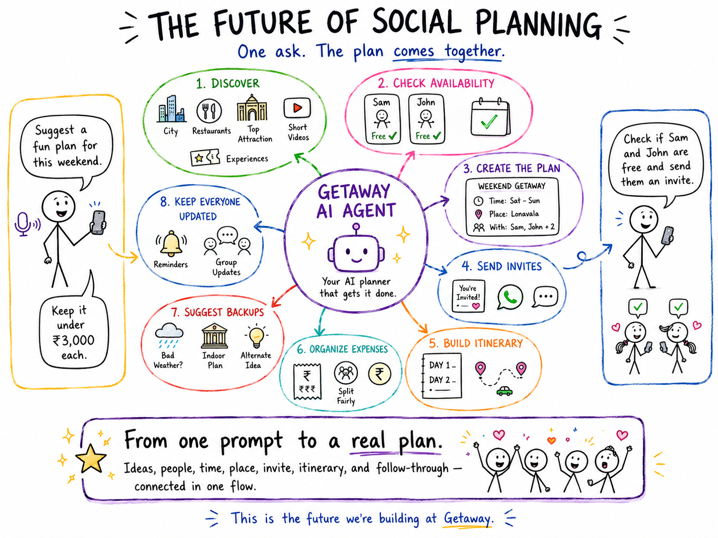 The future of social planning — an AI agent orchestrating all planning steps from a single voice command